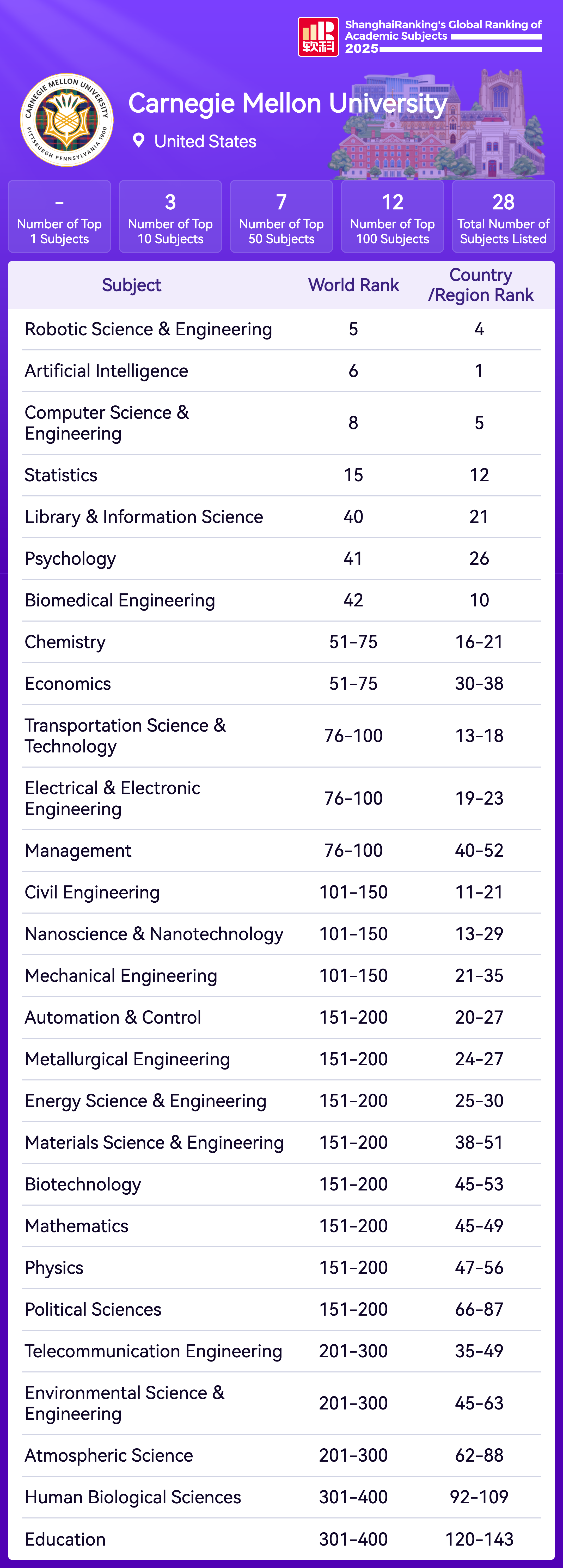 ShanghaiRanking-Univiersities
