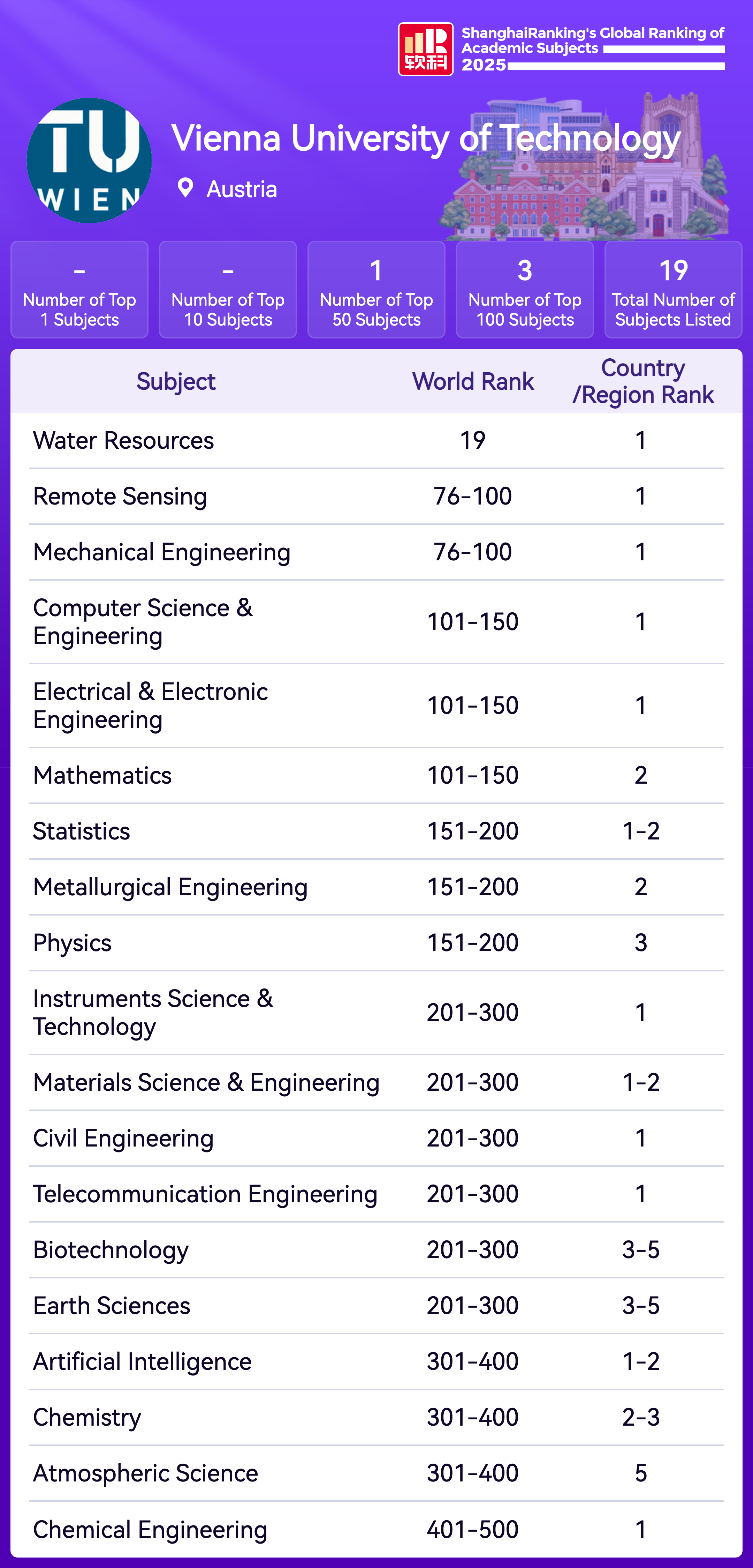 ShanghaiRanking-Univiersities