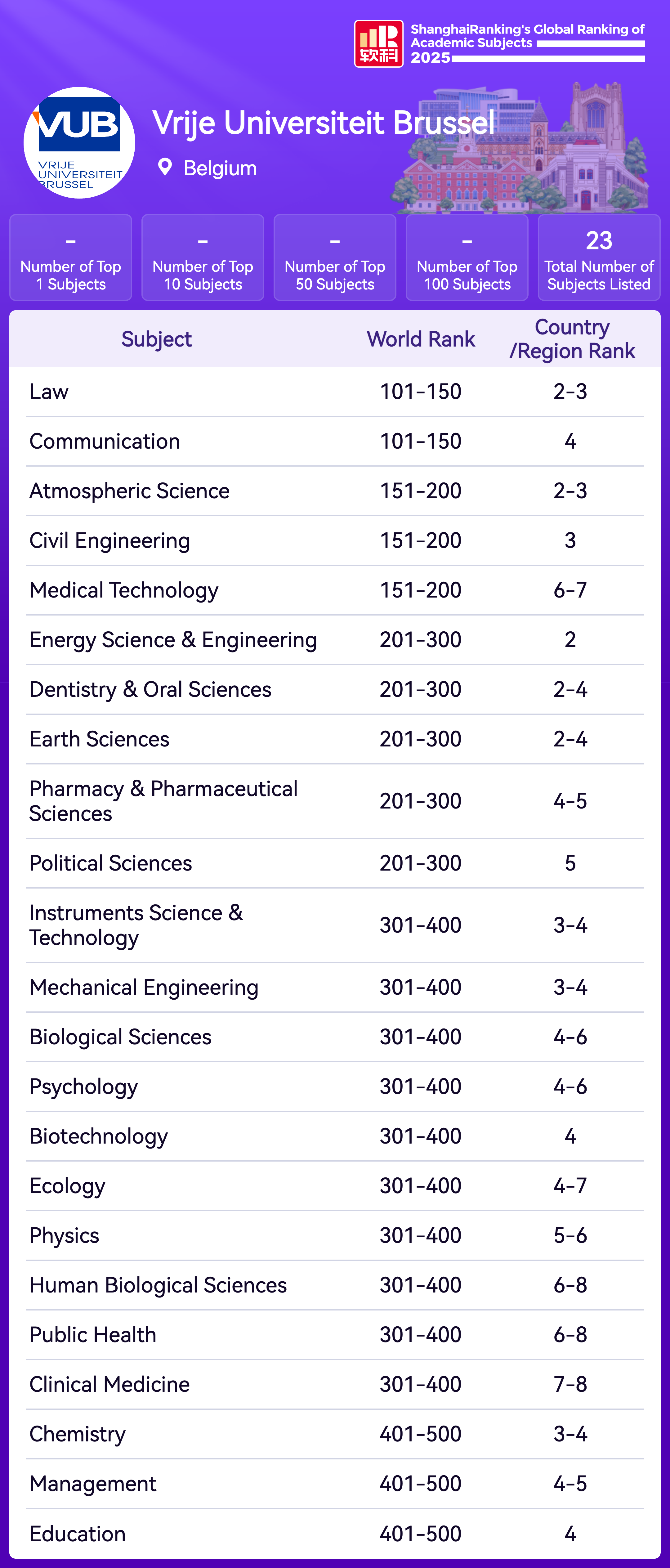 Ulb Ranking ShanghaiRanking-Univiersities